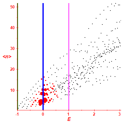 Peres lattice <N>